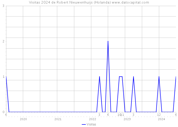 Visitas 2024 de Robert Nieuwenhuijs (Holanda) 