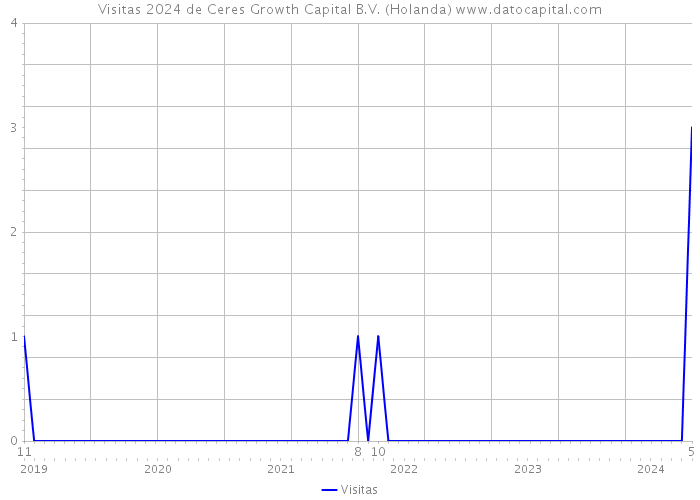 Visitas 2024 de Ceres Growth Capital B.V. (Holanda) 