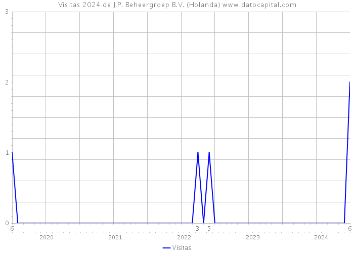 Visitas 2024 de J.P. Beheergroep B.V. (Holanda) 