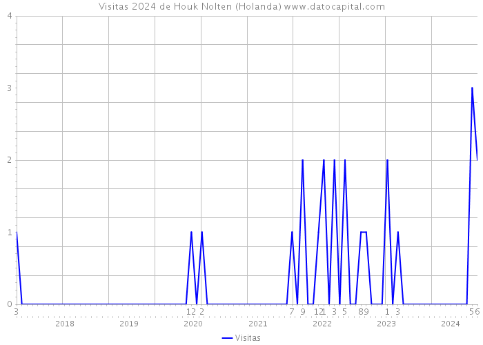 Visitas 2024 de Houk Nolten (Holanda) 