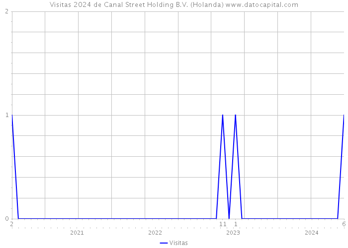Visitas 2024 de Canal Street Holding B.V. (Holanda) 