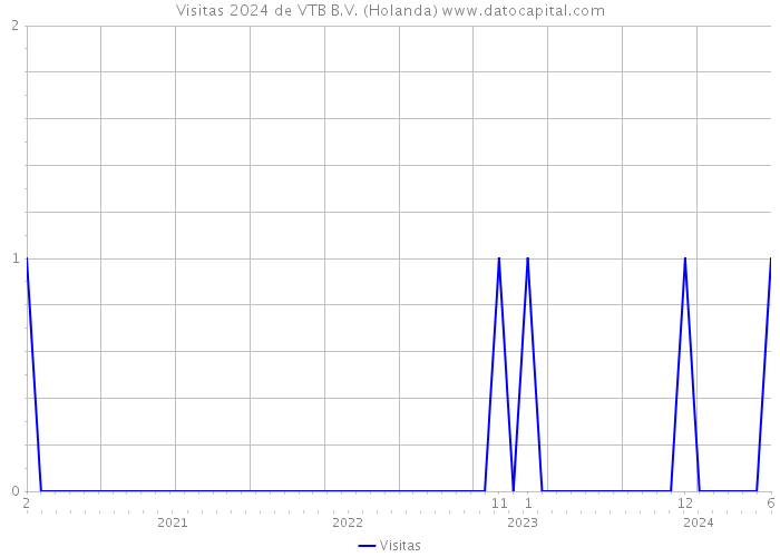Visitas 2024 de VTB B.V. (Holanda) 
