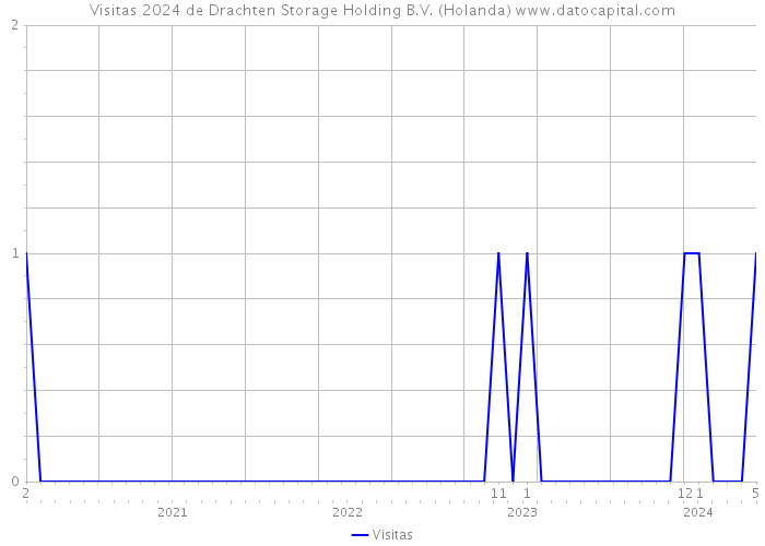 Visitas 2024 de Drachten Storage Holding B.V. (Holanda) 