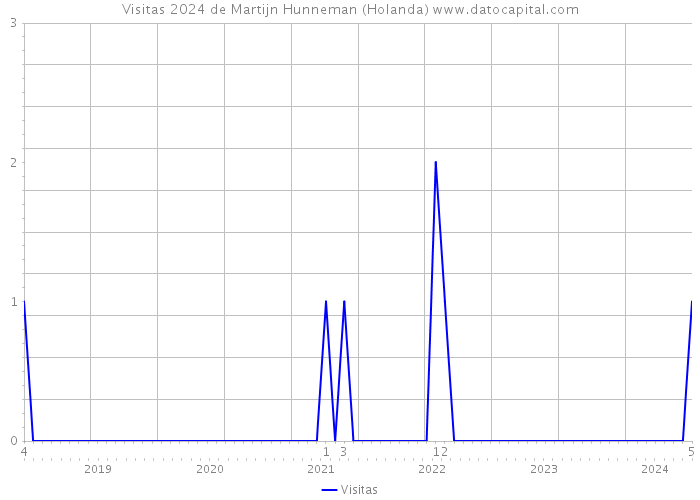 Visitas 2024 de Martijn Hunneman (Holanda) 