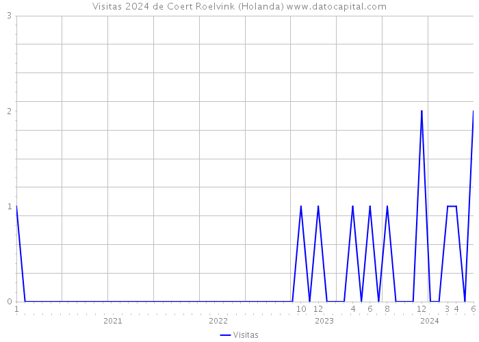 Visitas 2024 de Coert Roelvink (Holanda) 