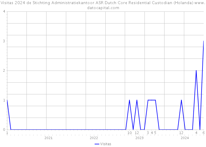 Visitas 2024 de Stichting Administratiekantoor ASR Dutch Core Residential Custodian (Holanda) 