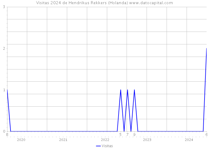 Visitas 2024 de Hendrikus Rekkers (Holanda) 