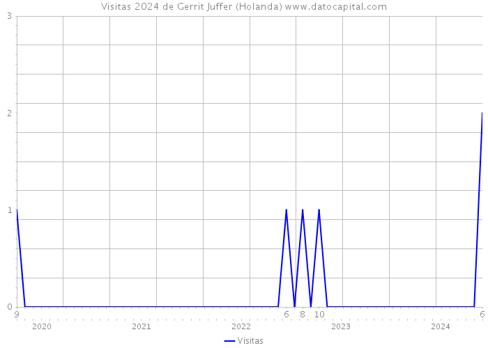 Visitas 2024 de Gerrit Juffer (Holanda) 