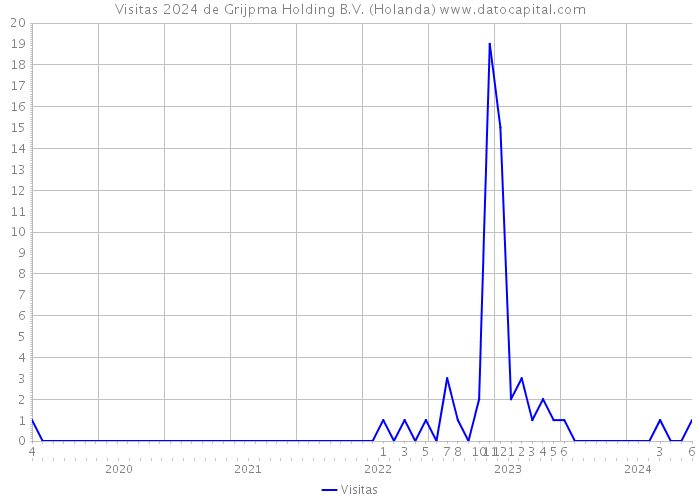 Visitas 2024 de Grijpma Holding B.V. (Holanda) 