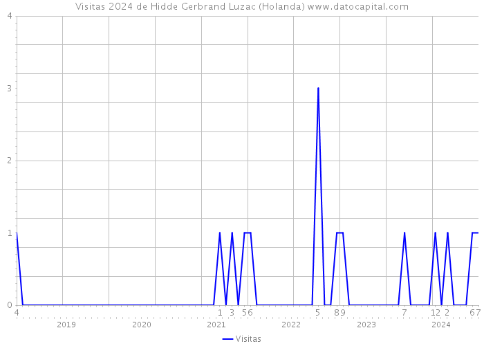 Visitas 2024 de Hidde Gerbrand Luzac (Holanda) 