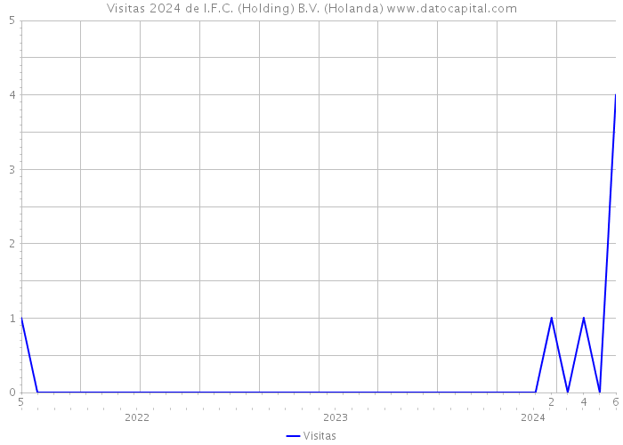 Visitas 2024 de I.F.C. (Holding) B.V. (Holanda) 