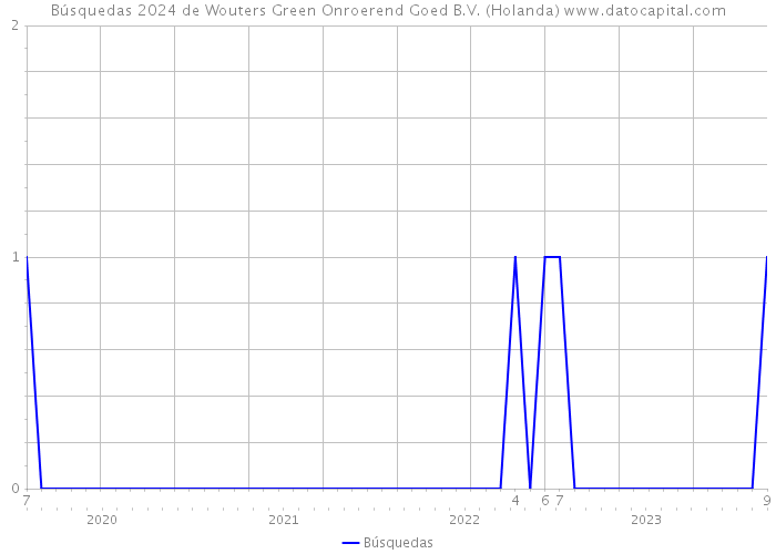 Búsquedas 2024 de Wouters Green Onroerend Goed B.V. (Holanda) 