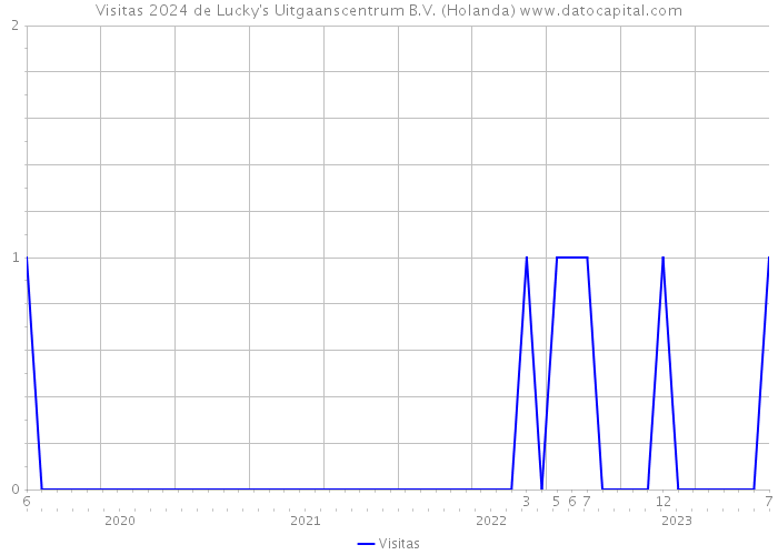 Visitas 2024 de Lucky's Uitgaanscentrum B.V. (Holanda) 