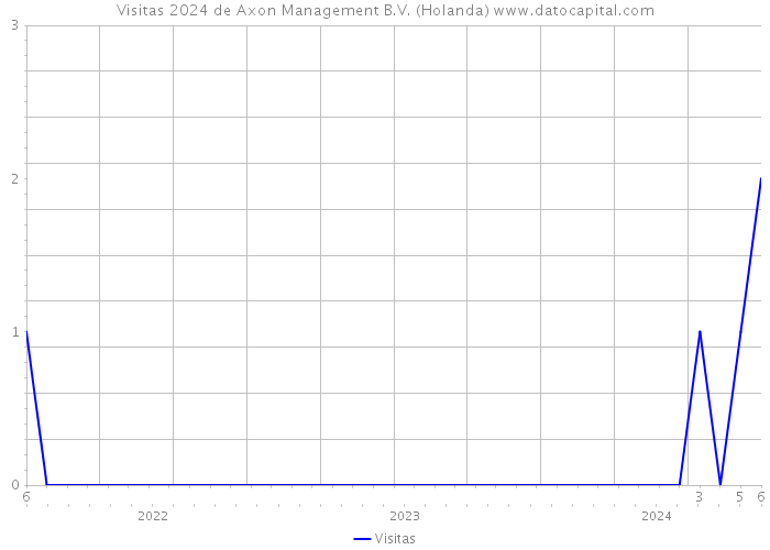 Visitas 2024 de Axon Management B.V. (Holanda) 