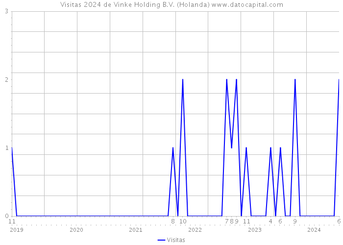 Visitas 2024 de Vinke Holding B.V. (Holanda) 