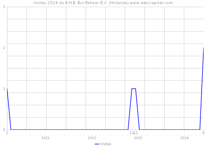 Visitas 2024 de B.H.B. Bot Beheer B.V. (Holanda) 