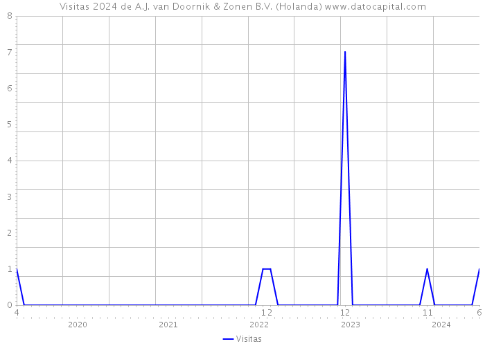 Visitas 2024 de A.J. van Doornik & Zonen B.V. (Holanda) 