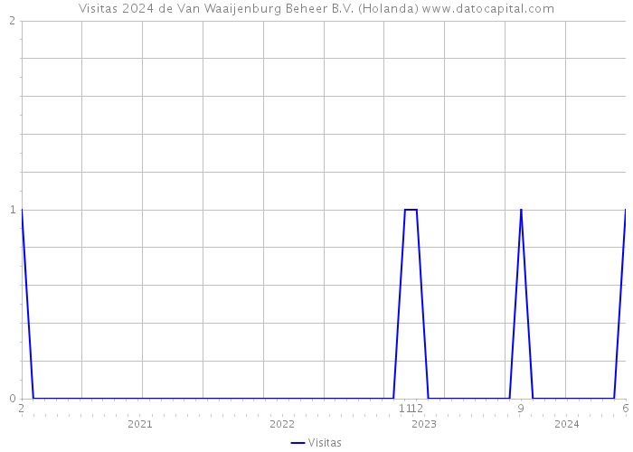 Visitas 2024 de Van Waaijenburg Beheer B.V. (Holanda) 