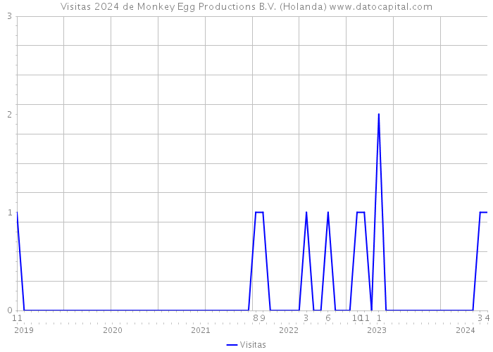 Visitas 2024 de Monkey Egg Productions B.V. (Holanda) 