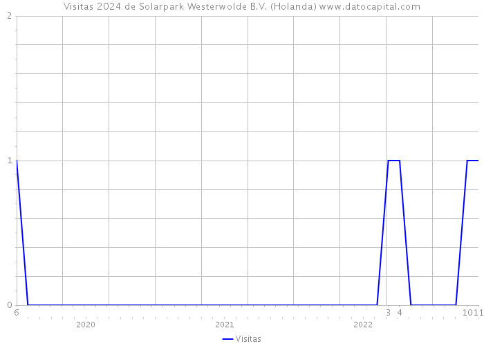 Visitas 2024 de Solarpark Westerwolde B.V. (Holanda) 