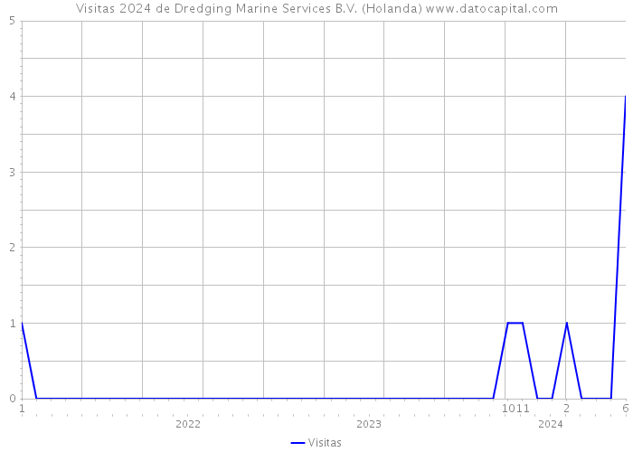 Visitas 2024 de Dredging Marine Services B.V. (Holanda) 