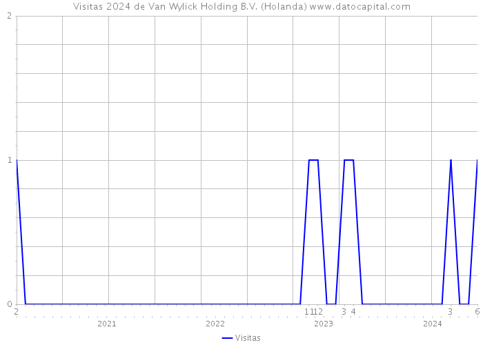 Visitas 2024 de Van Wylick Holding B.V. (Holanda) 