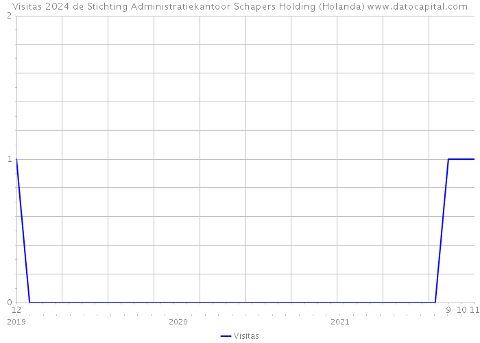 Visitas 2024 de Stichting Administratiekantoor Schapers Holding (Holanda) 