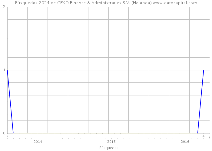 Búsquedas 2024 de GEKO Finance & Administraties B.V. (Holanda) 