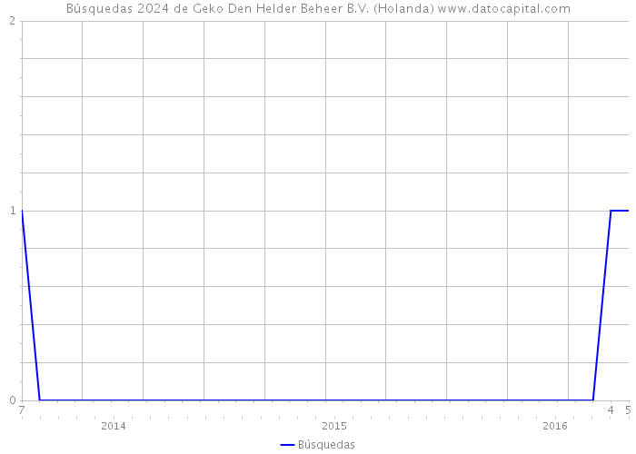 Búsquedas 2024 de Geko Den Helder Beheer B.V. (Holanda) 