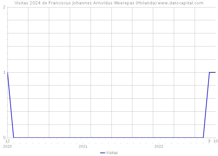 Visitas 2024 de Franciscus Johannes Arnoldus Weerepas (Holanda) 