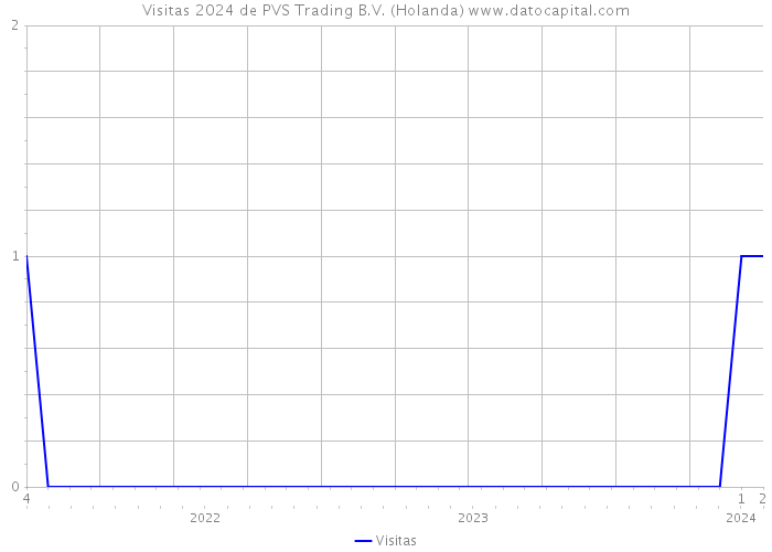 Visitas 2024 de PVS Trading B.V. (Holanda) 