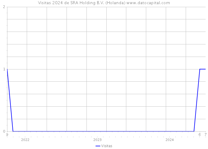 Visitas 2024 de SRA Holding B.V. (Holanda) 