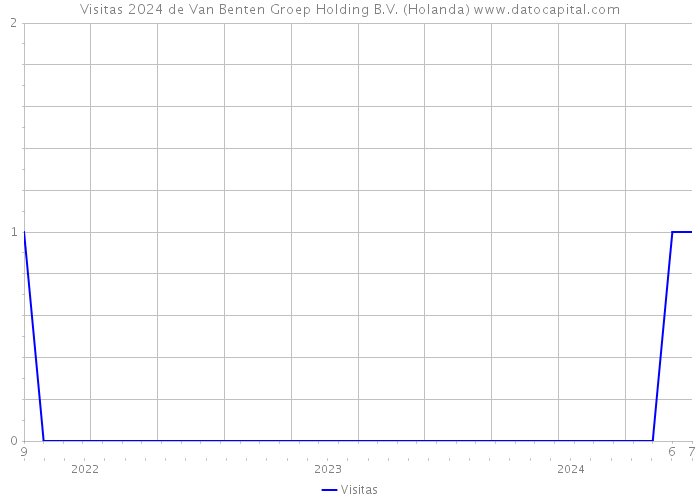 Visitas 2024 de Van Benten Groep Holding B.V. (Holanda) 