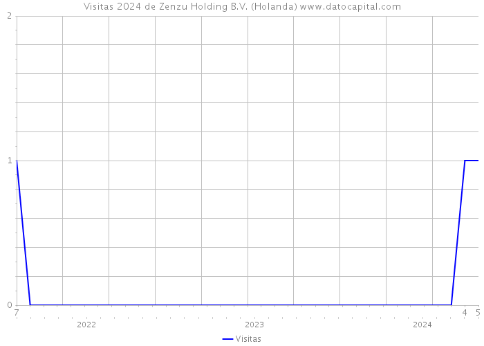 Visitas 2024 de Zenzu Holding B.V. (Holanda) 