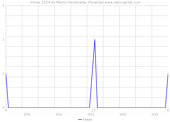 Visitas 2024 de Martin Heidekamp (Holanda) 