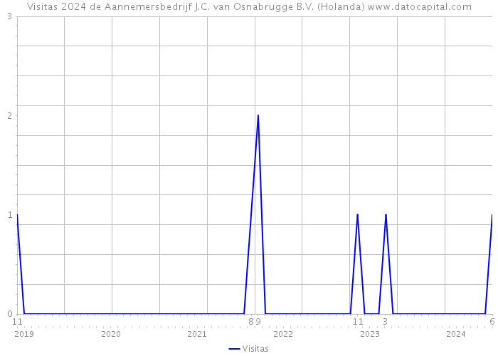 Visitas 2024 de Aannemersbedrijf J.C. van Osnabrugge B.V. (Holanda) 