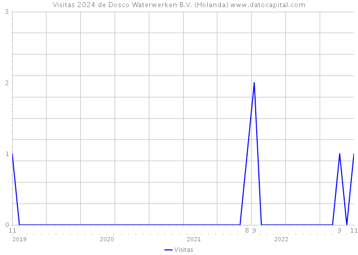 Visitas 2024 de Dosco Waterwerken B.V. (Holanda) 