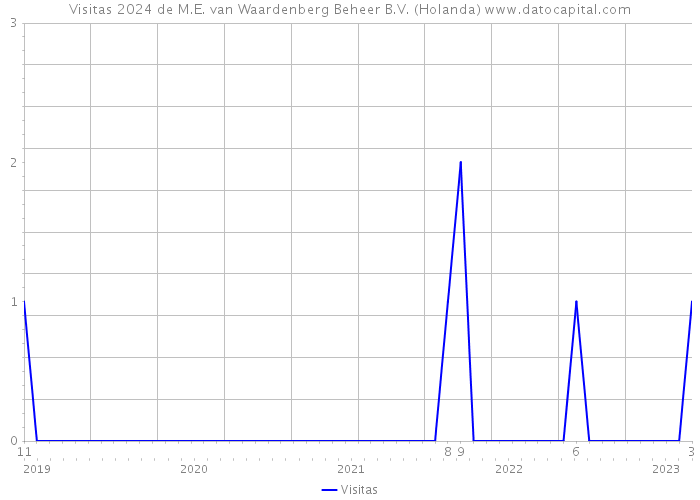 Visitas 2024 de M.E. van Waardenberg Beheer B.V. (Holanda) 