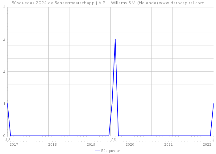 Búsquedas 2024 de Beheermaatschappij A.P.L. Willems B.V. (Holanda) 