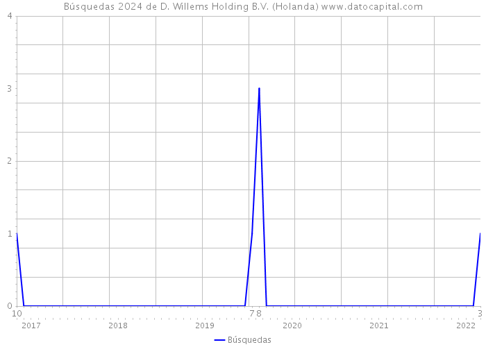 Búsquedas 2024 de D. Willems Holding B.V. (Holanda) 