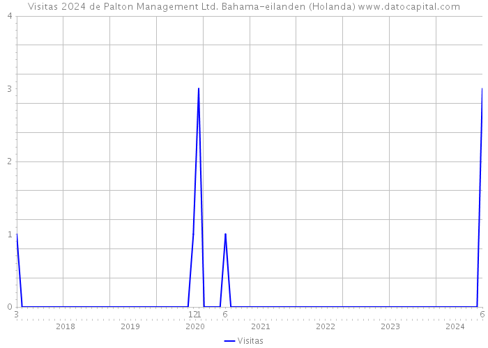 Visitas 2024 de Palton Management Ltd. Bahama-eilanden (Holanda) 