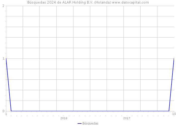 Búsquedas 2024 de ALAR Holding B.V. (Holanda) 
