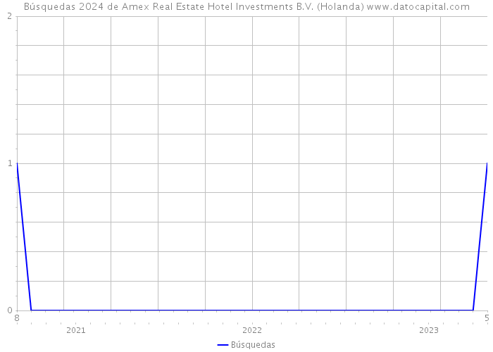 Búsquedas 2024 de Amex Real Estate Hotel Investments B.V. (Holanda) 
