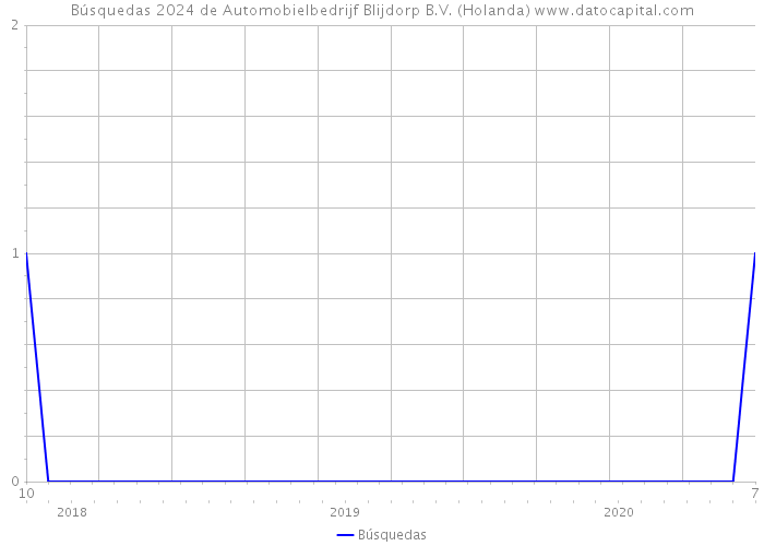 Búsquedas 2024 de Automobielbedrijf Blijdorp B.V. (Holanda) 