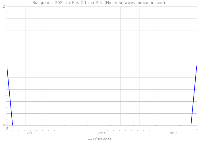 Búsquedas 2024 de B.V. Officier R.A. (Holanda) 