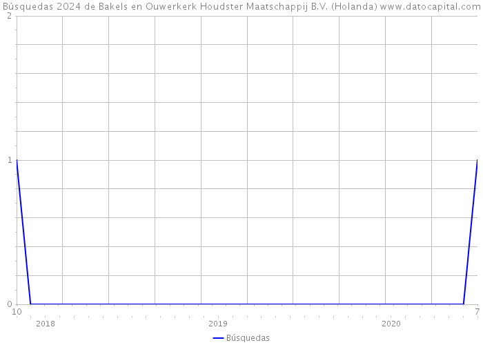 Búsquedas 2024 de Bakels en Ouwerkerk Houdster Maatschappij B.V. (Holanda) 