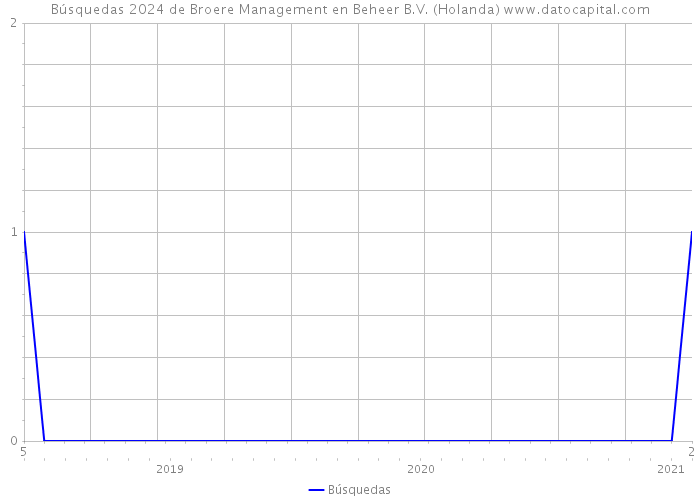 Búsquedas 2024 de Broere Management en Beheer B.V. (Holanda) 