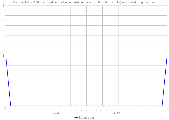 Búsquedas 2024 de Confianza Financiële Adviseurs B.V. (Holanda) 
