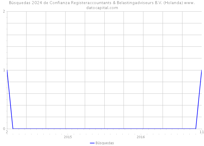 Búsquedas 2024 de Confianza Registeraccountants & Belastingadviseurs B.V. (Holanda) 