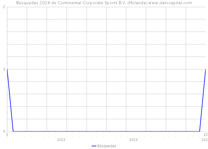 Búsquedas 2024 de Continental Corporate Sports B.V. (Holanda) 